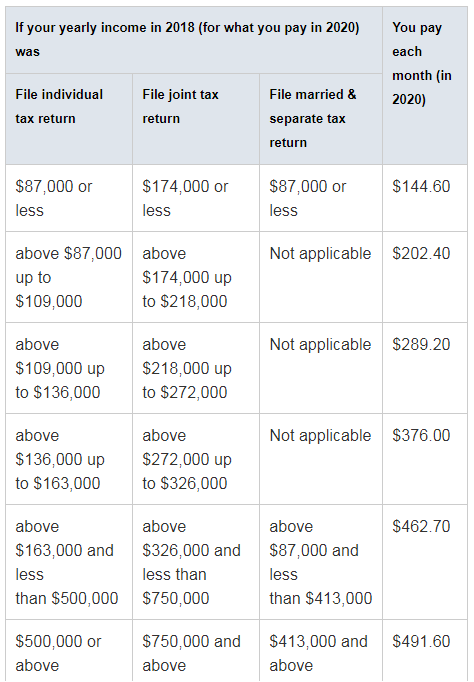 What Is The Income Limit For Medicare In 2020: A Comprehensive Guide